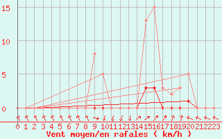 Courbe de la force du vent pour Bellefontaine (88)