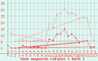 Courbe de la force du vent pour Lamballe (22)