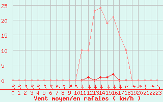 Courbe de la force du vent pour Boulc (26)