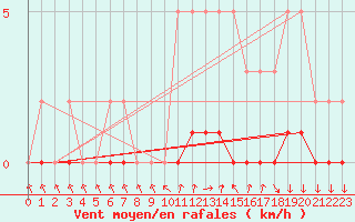 Courbe de la force du vent pour Sisteron (04)