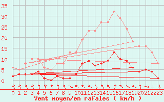 Courbe de la force du vent pour Les Pennes-Mirabeau (13)