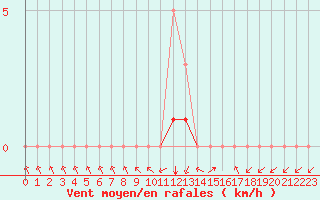 Courbe de la force du vent pour Meyrueis