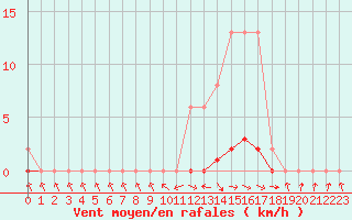 Courbe de la force du vent pour Anglars St-Flix(12)