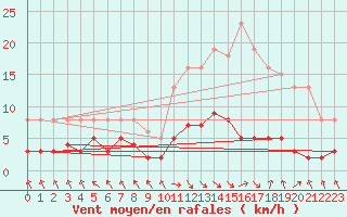 Courbe de la force du vent pour Les Pennes-Mirabeau (13)