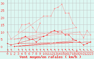 Courbe de la force du vent pour Lasne (Be)