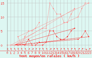 Courbe de la force du vent pour Christnach (Lu)