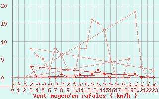 Courbe de la force du vent pour Sain-Bel (69)