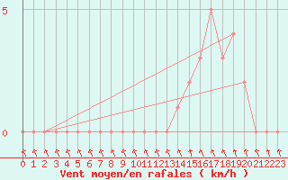 Courbe de la force du vent pour Gap-Sud (05)