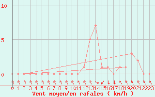 Courbe de la force du vent pour Gap-Sud (05)