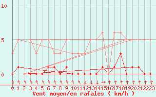 Courbe de la force du vent pour Recoubeau (26)