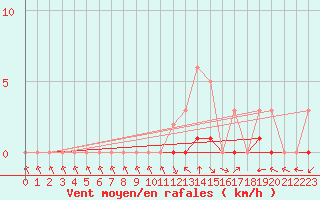 Courbe de la force du vent pour Meyrueis