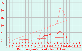 Courbe de la force du vent pour Recoubeau (26)