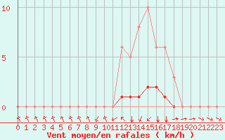 Courbe de la force du vent pour Meyrueis
