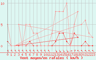 Courbe de la force du vent pour Recoubeau (26)