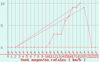 Courbe de la force du vent pour Gap-Sud (05)