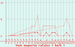 Courbe de la force du vent pour Meyrueis