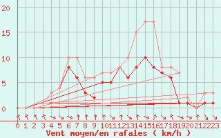 Courbe de la force du vent pour Colmar-Ouest (68)
