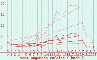 Courbe de la force du vent pour Grasque (13)