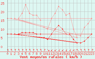 Courbe de la force du vent pour Hendaye - Domaine d