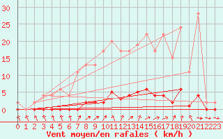 Courbe de la force du vent pour Muirancourt (60)