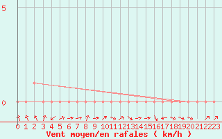 Courbe de la force du vent pour Rethel (08)