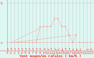 Courbe de la force du vent pour Rethel (08)