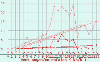 Courbe de la force du vent pour Thomery (77)