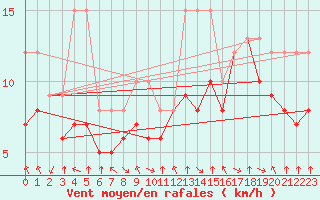 Courbe de la force du vent pour Colmar-Ouest (68)