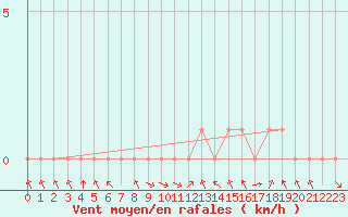 Courbe de la force du vent pour Rethel (08)