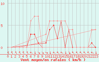Courbe de la force du vent pour Colmar-Ouest (68)