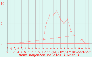 Courbe de la force du vent pour Selonnet (04)