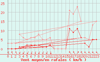 Courbe de la force du vent pour Kernascleden (56)