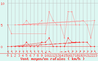 Courbe de la force du vent pour Recoubeau (26)