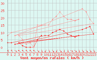 Courbe de la force du vent pour Castres-Nord (81)