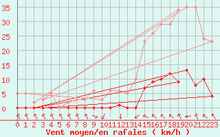 Courbe de la force du vent pour Recoubeau (26)