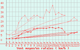 Courbe de la force du vent pour Saint-Paul-des-Landes (15)