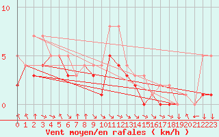 Courbe de la force du vent pour Colmar-Ouest (68)