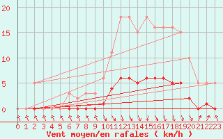 Courbe de la force du vent pour Herserange (54)