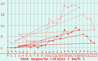 Courbe de la force du vent pour Kernascleden (56)