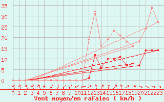 Courbe de la force du vent pour Anglars St-Flix(12)