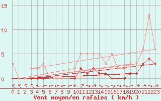 Courbe de la force du vent pour Lobbes (Be)
