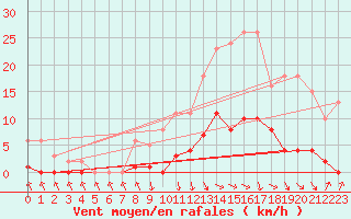 Courbe de la force du vent pour Recoubeau (26)