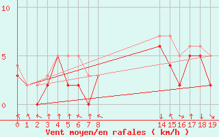 Courbe de la force du vent pour Colmar-Ouest (68)