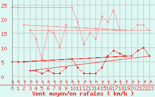 Courbe de la force du vent pour Cernay-la-Ville (78)