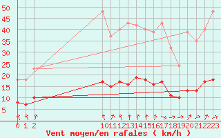 Courbe de la force du vent pour Cerisiers (89)