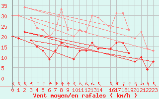 Courbe de la force du vent pour Ernage (Be)