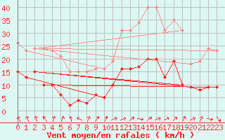 Courbe de la force du vent pour Sorcy-Bauthmont (08)