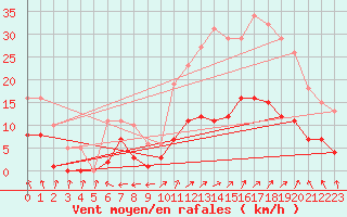 Courbe de la force du vent pour Aouste sur Sye (26)