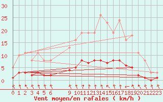 Courbe de la force du vent pour Clermont de l