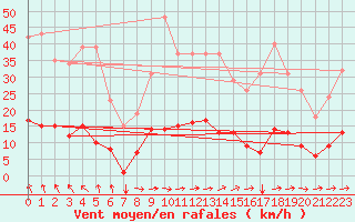 Courbe de la force du vent pour Agde (34)